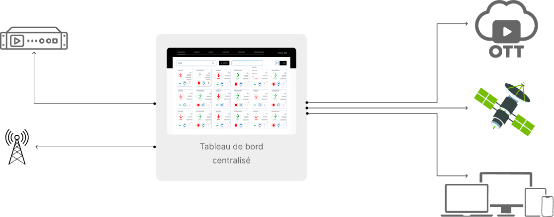 3. Central Operations Dashboard