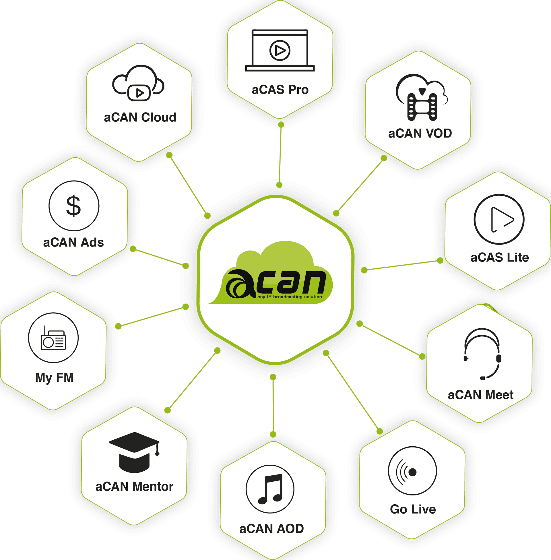 aCAN Products Platforms